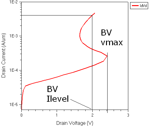 Extraction of breakdown voltage parameters