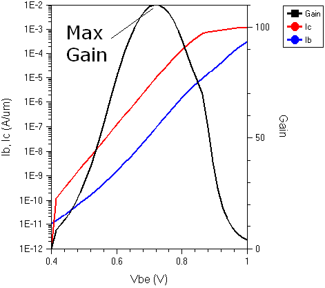 Extraction of DC gain