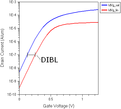 Extraction of DIBL