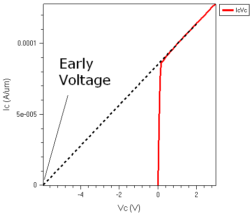 Extraction of Early voltage