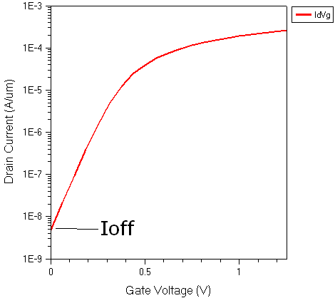 Extraction of leakage current Ioff