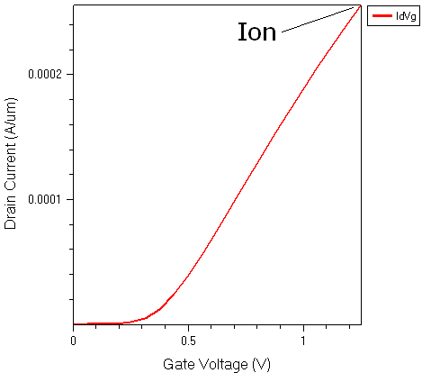 Extraction of saturation current Ion