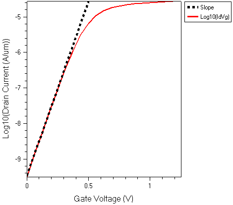 Subthreshold voltage swing versus gate voltage