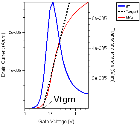 Extraction of threshold voltage