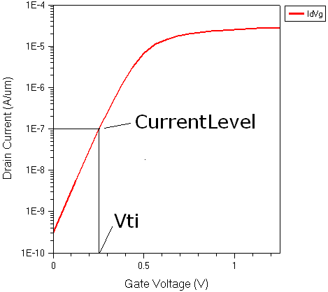 Extraction of constant current threshold voltage