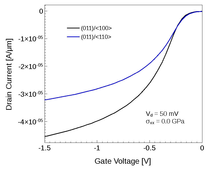 IdVg PMOS orientation dependence