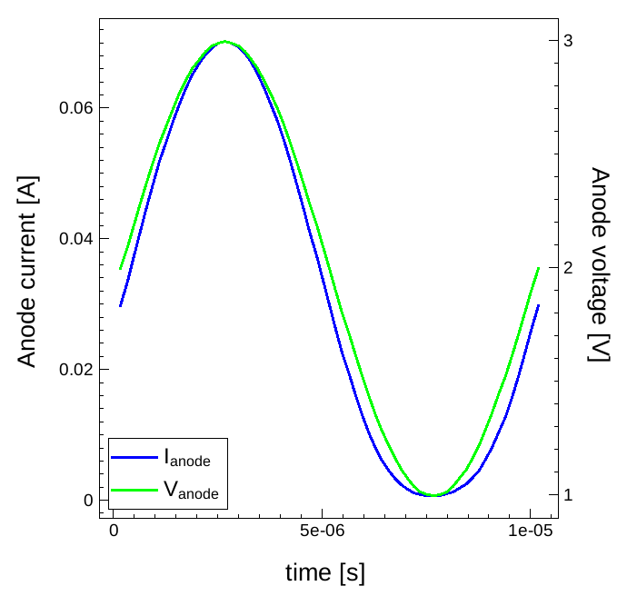 Anode current versus time