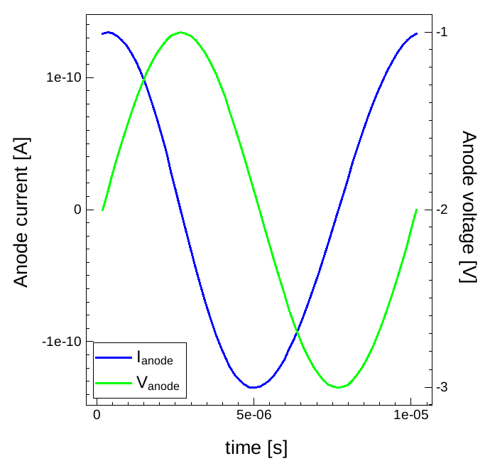 Anode current versus time