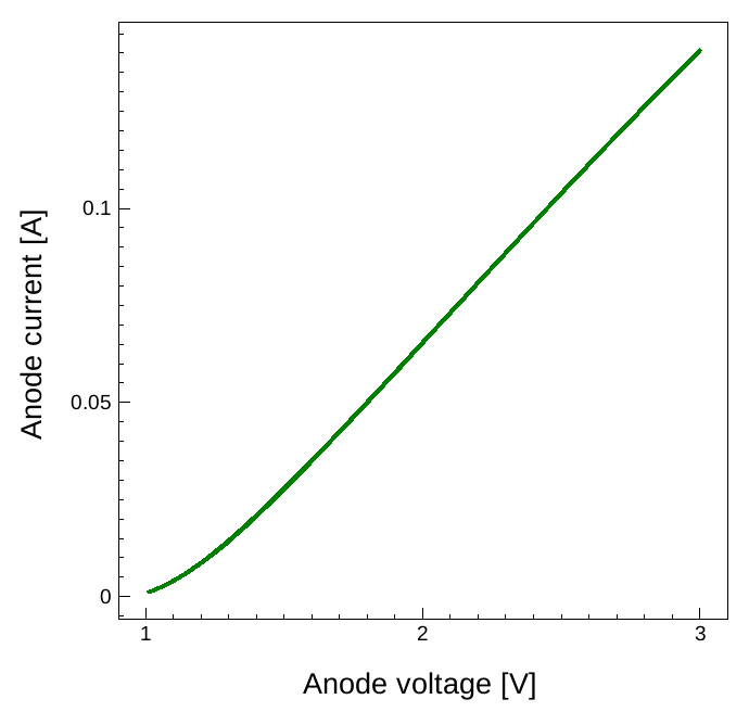 Anode current versus voltage under forward DC bias