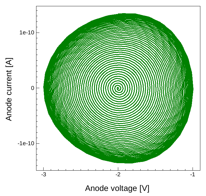 Anode current versus voltage under reverse DC bias