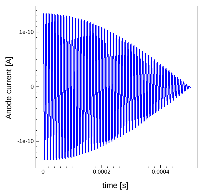 Anode current versus time