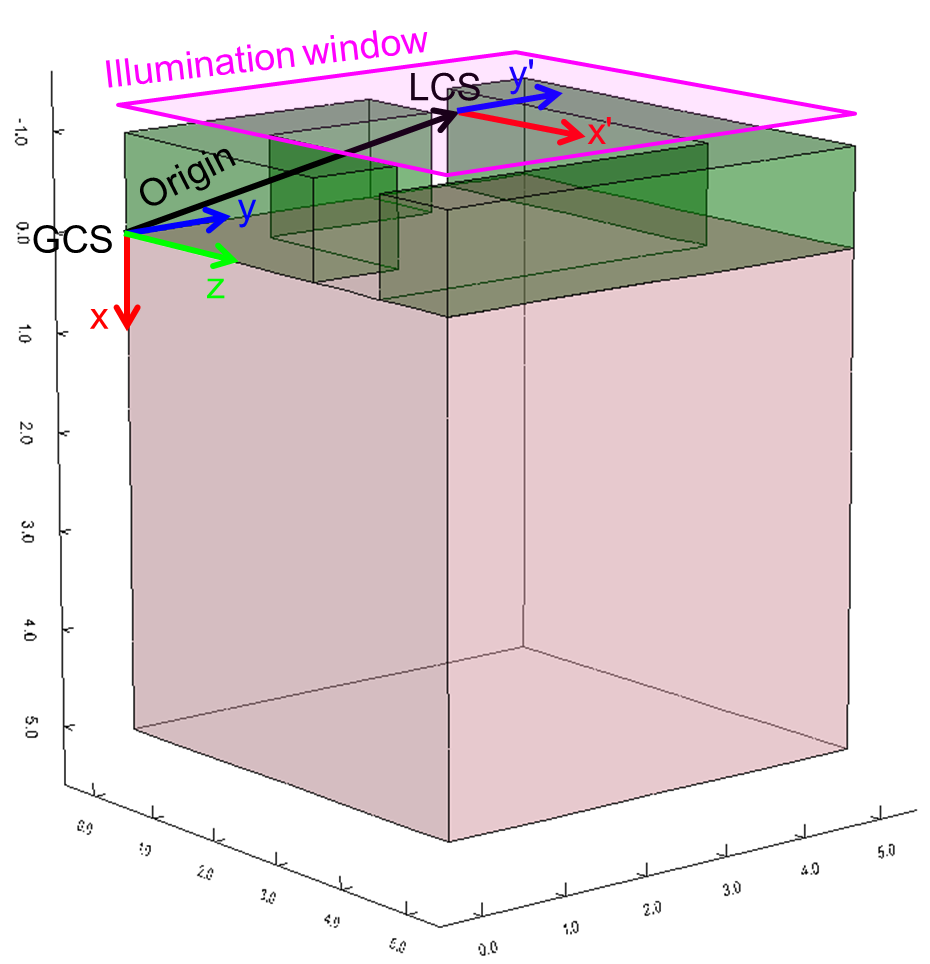 Alignment of illumination window with the device