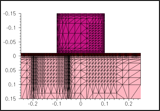 Activation of refinement box in silicon