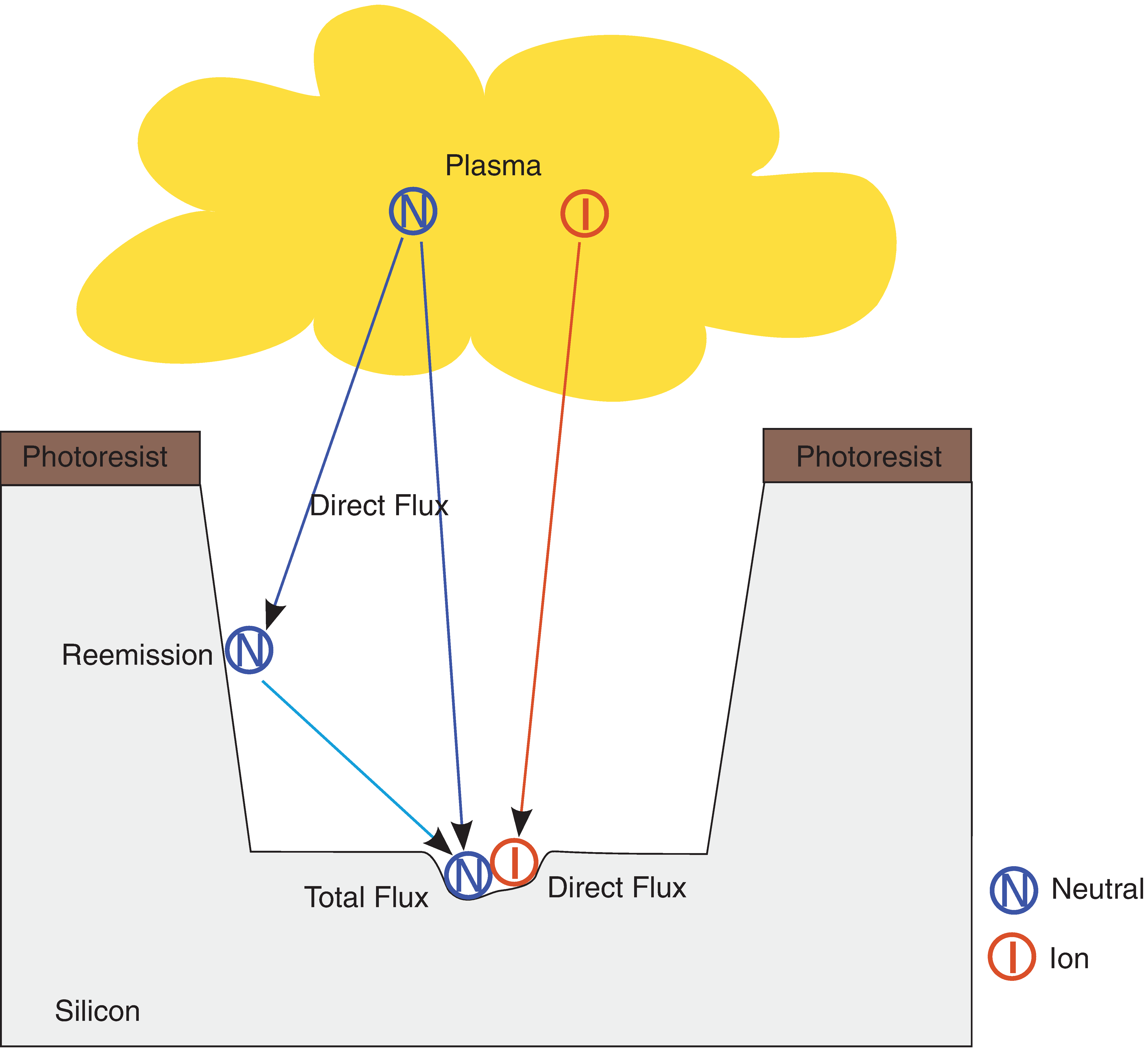 Etching process involving a neutral flux and an ion flux