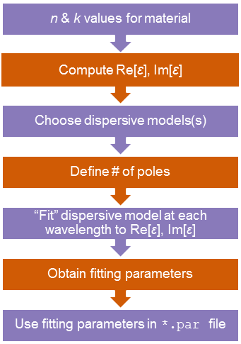 Fitting methodology for dispersive media